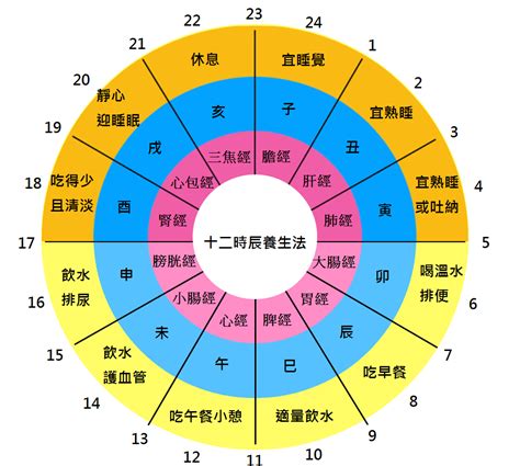 3-5點 時辰